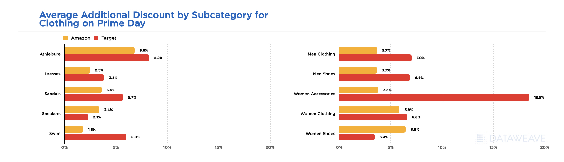 DataWeave - U.S. Prime Day 2022: Data Insights on Promotions