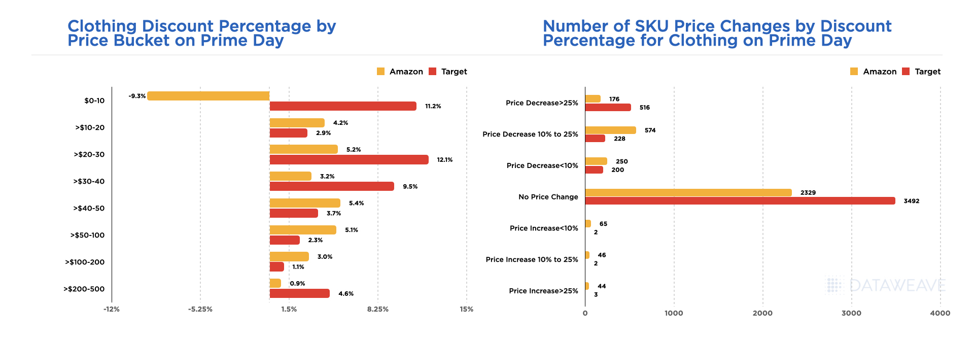 DataWeave -  US Prime Day 2023: Insights on Pricing and