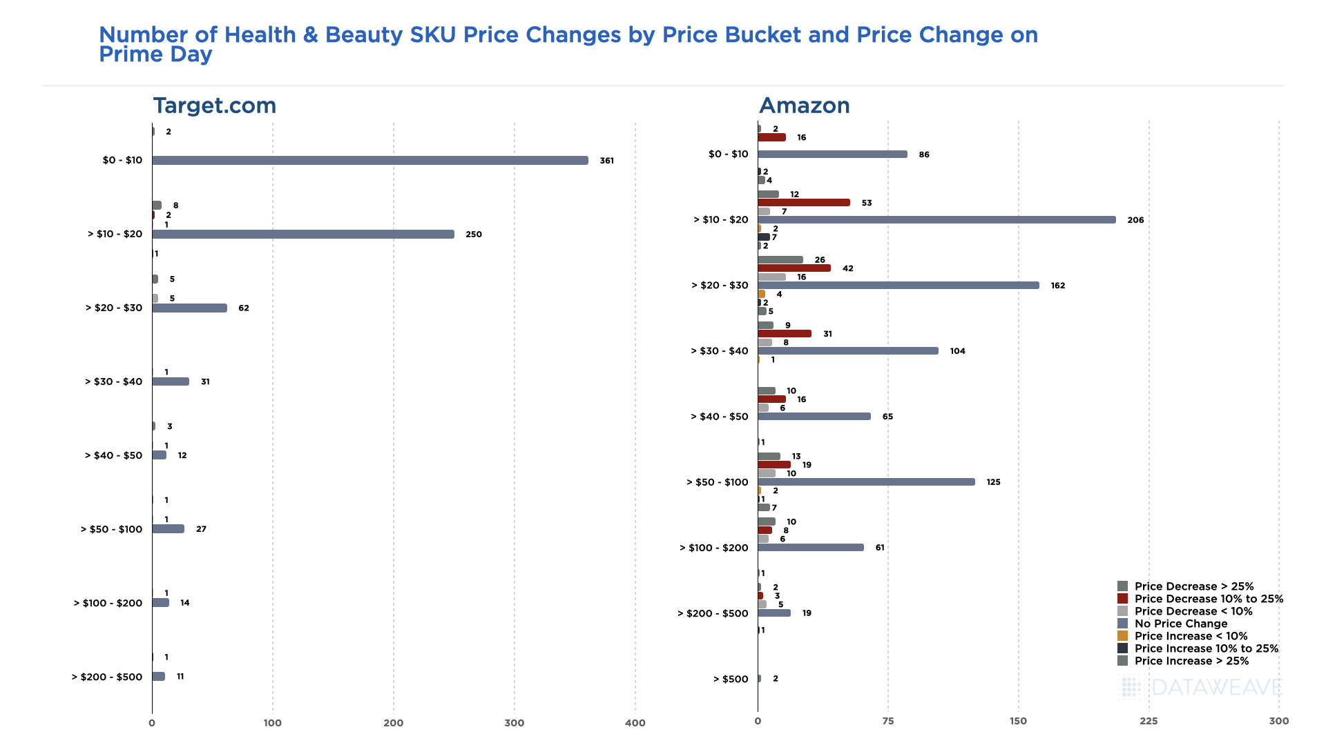 DataWeave -  US Prime Day 2023: Insights on Pricing and