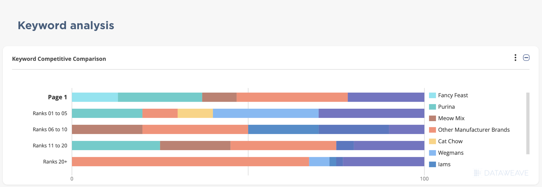 Keyword Analysis