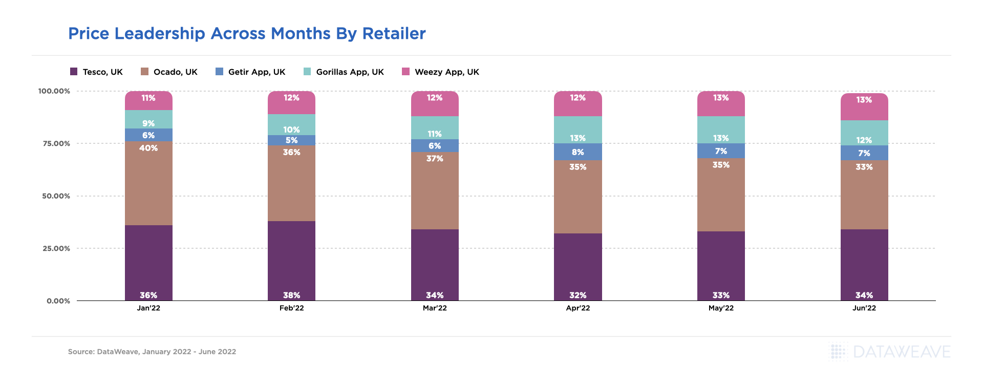 Price leadership across months by Retailer