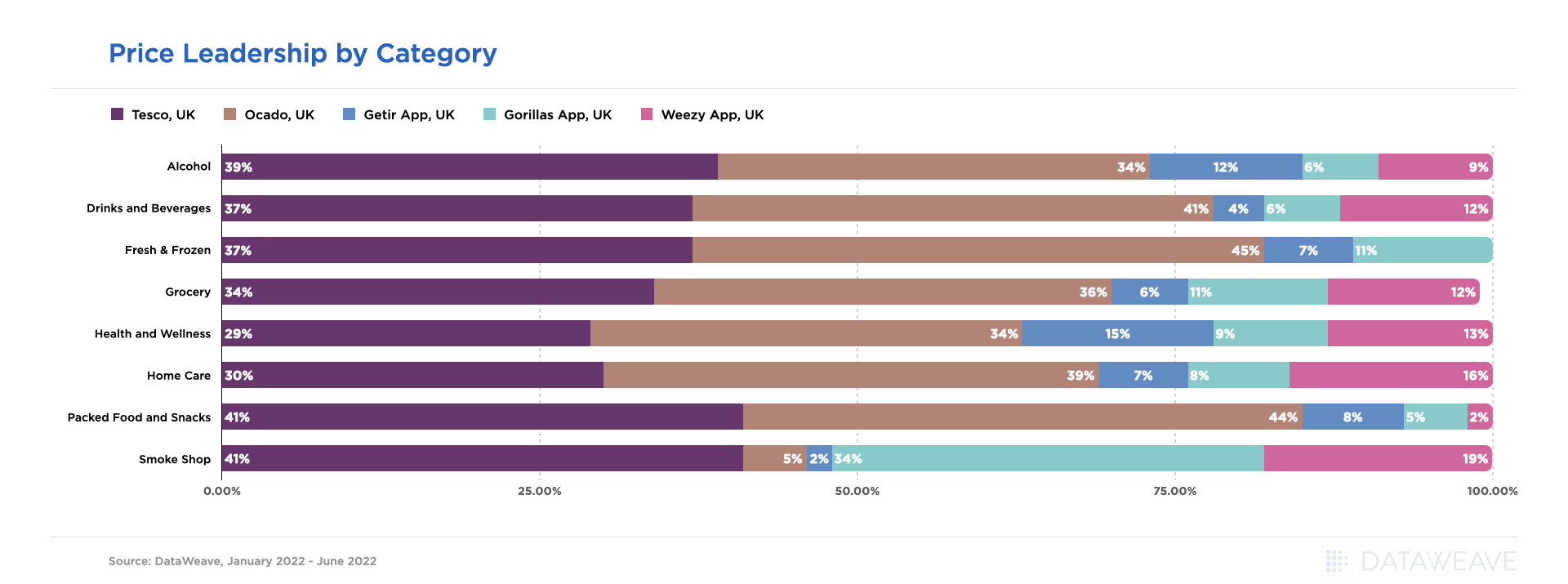 Price leadership by category