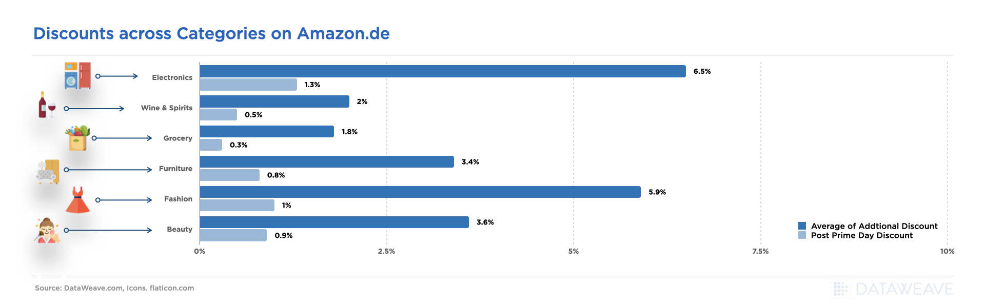 Discounts across Categories on Amazon.de