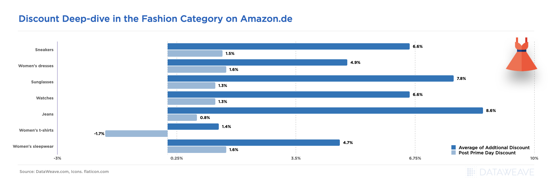 Discounts on Fashion Category on Amazon.de