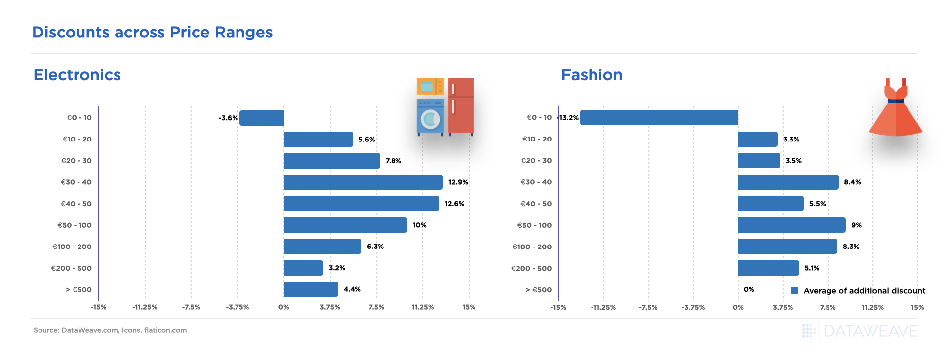 Discounts across Price Ranges