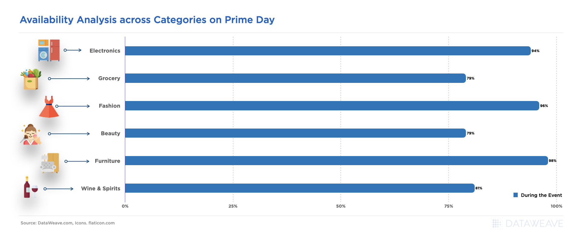 Availability Analysis across Categories on Prime Day