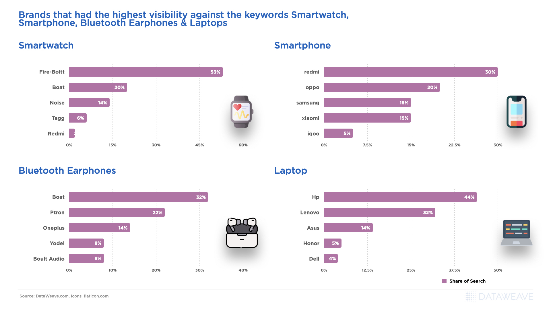 Brand Visibility against the Keywords