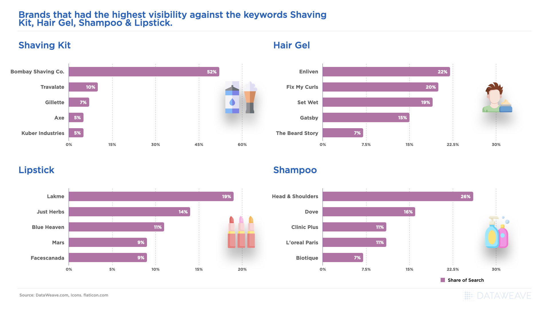 Brand Visibility against the Keywords