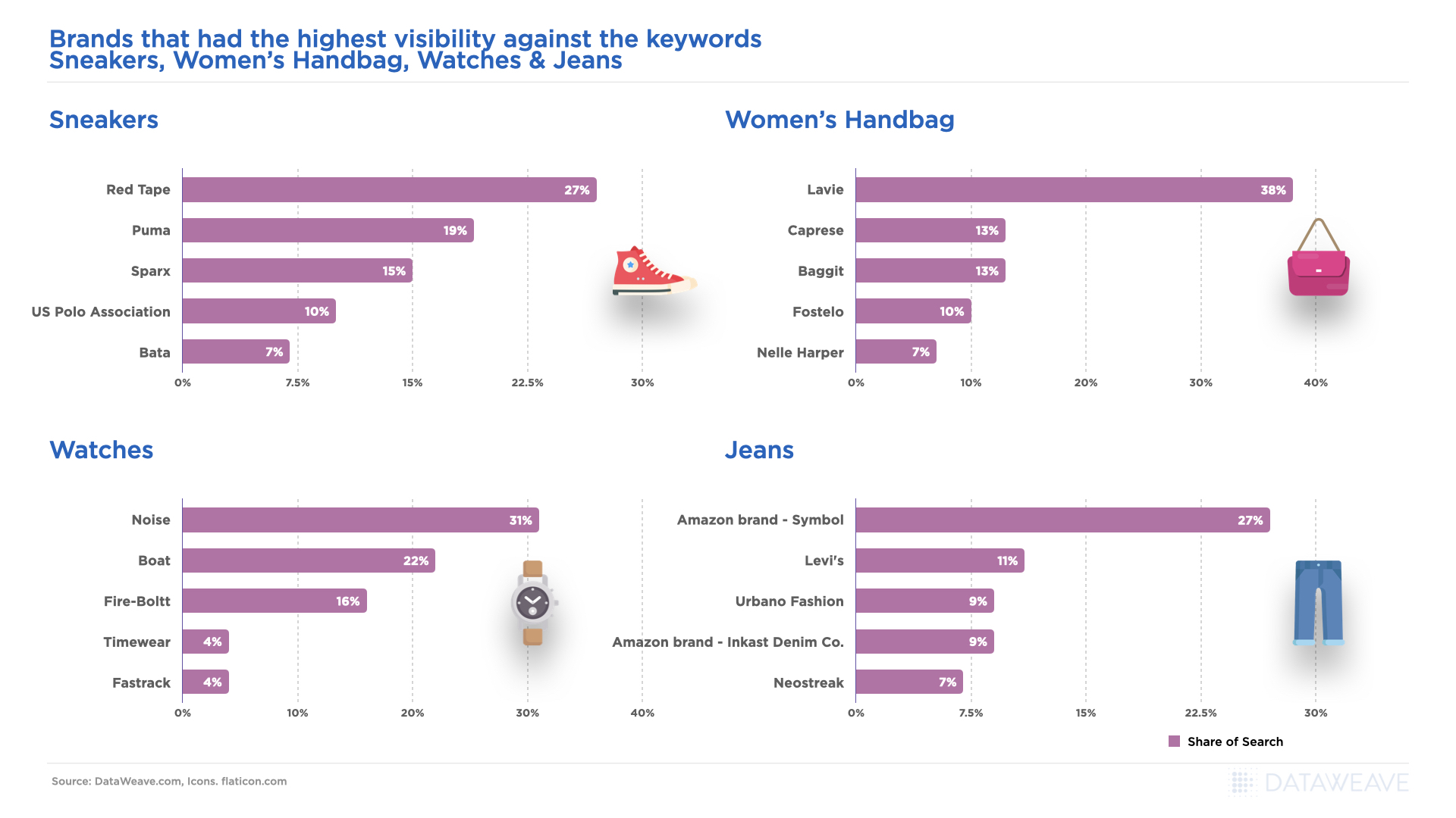 Brand Visibility against the Keywords