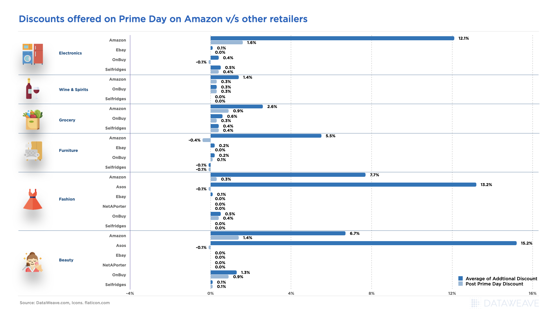 Discounts offered on Prime Day on Amazon v/s other retailers