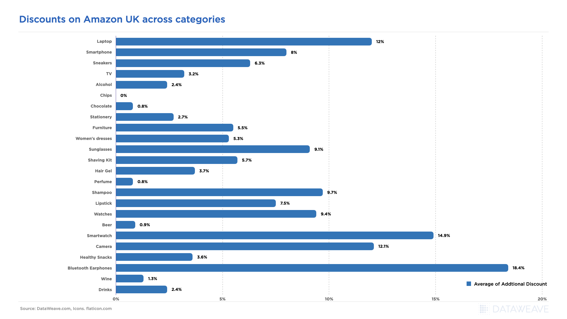 Discounts on Amazon UK across categories