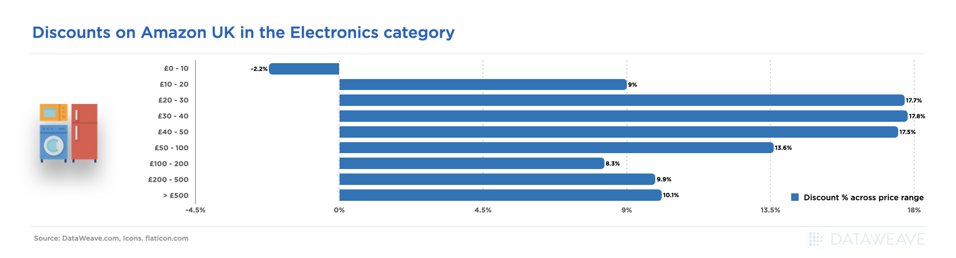 Discounts on Amazon UK in the Electronics category