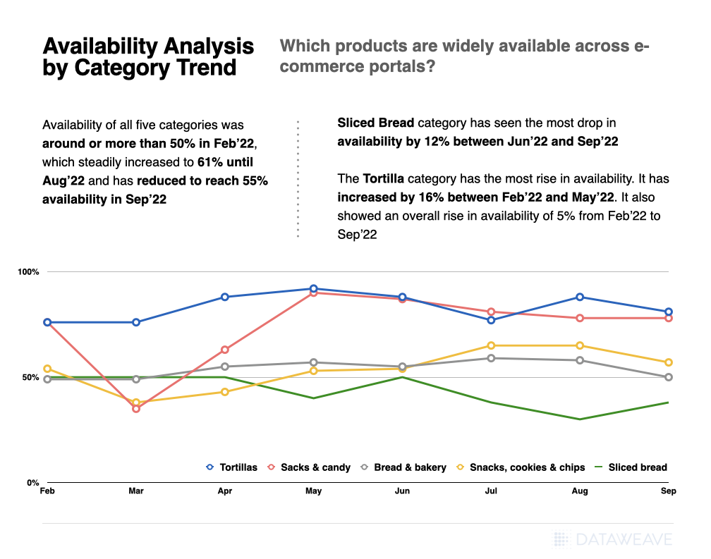 Bakery Brand Challenges: Insights by DataWeave