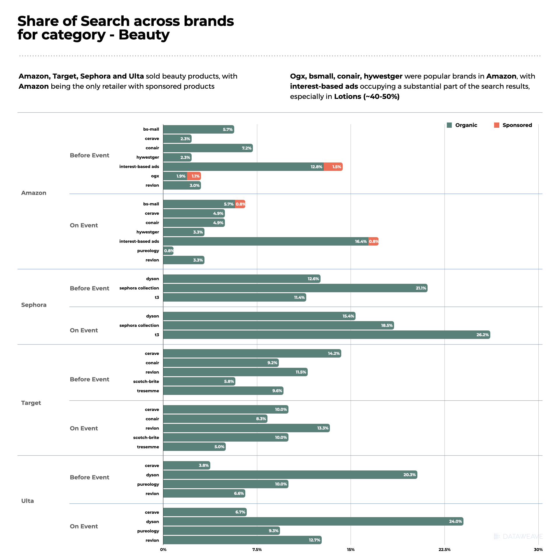 U.S.: D2C online holiday sales share of Sephora & Ulta 2022