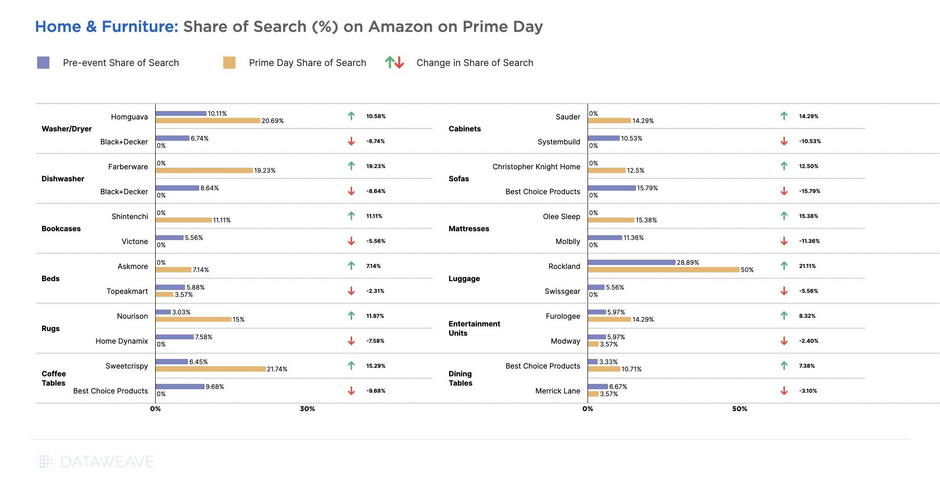 https://stage-cdnblog.dataweave.com/wp-content/uploads/2023/07/09_Home-and-Furniture_Sub-Category-Level_Share-of-Search_Amazon-Prime-Day-2023-4.jpeg