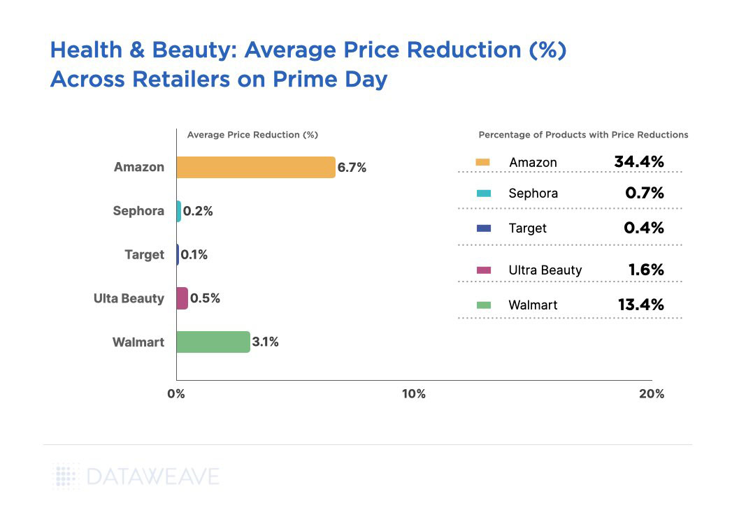 Prime Day 2019 'Health and Household' Category Deep Dive