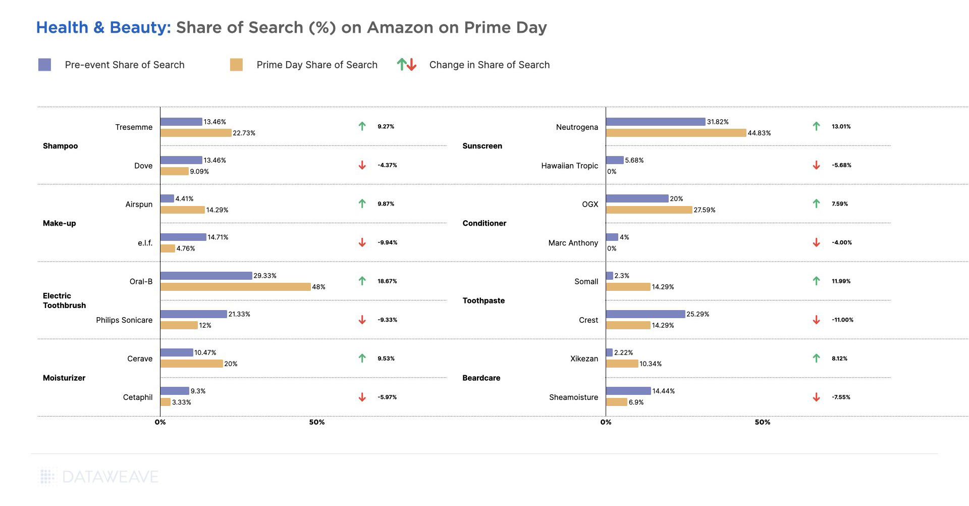 Prime Day 2019 'Health and Household' Category Deep Dive