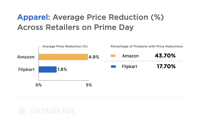 DataWeave -  US Prime Day 2023: Insights on Pricing and