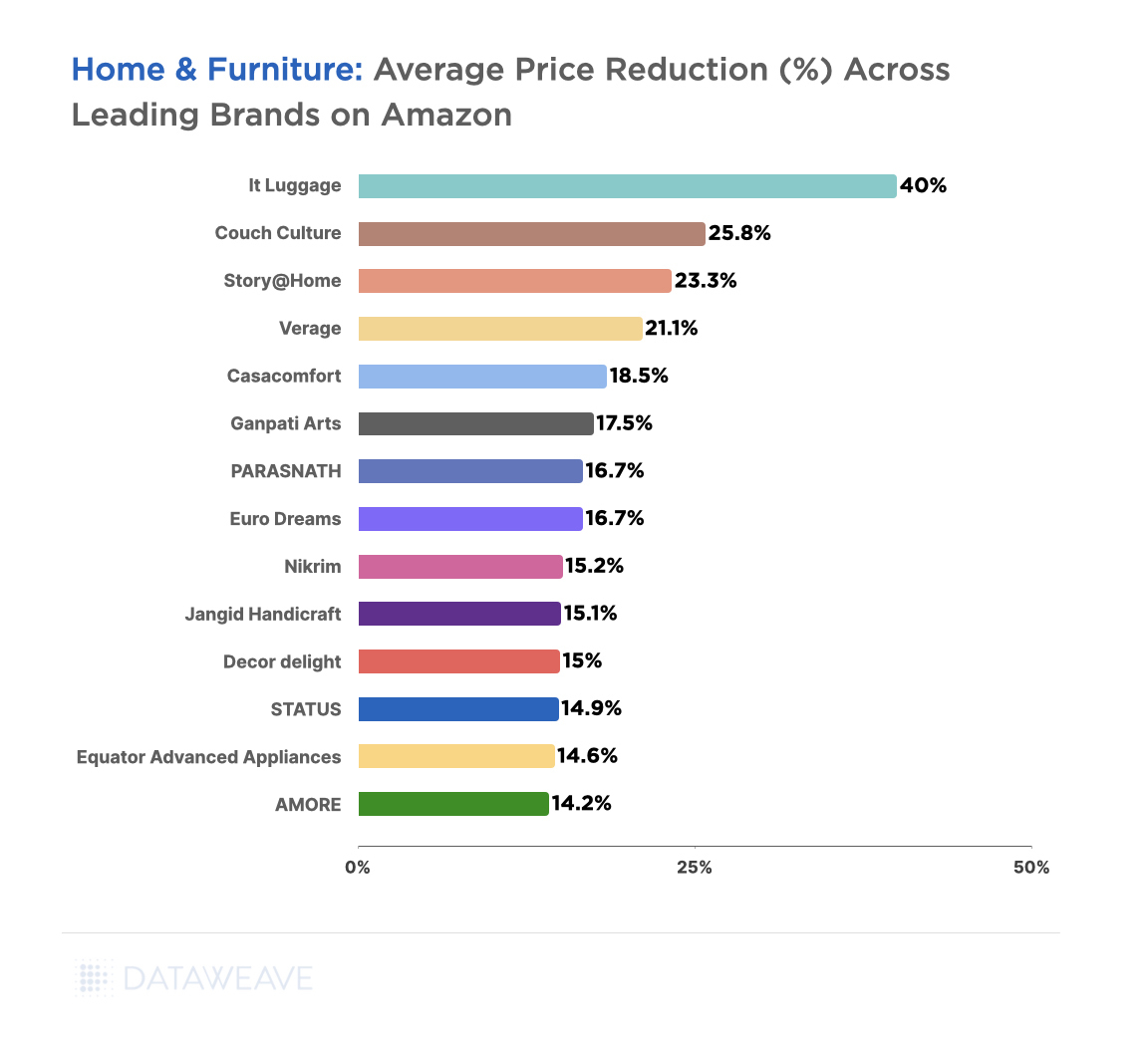 Home & furniture average price reduction across leading brands on Amazon.