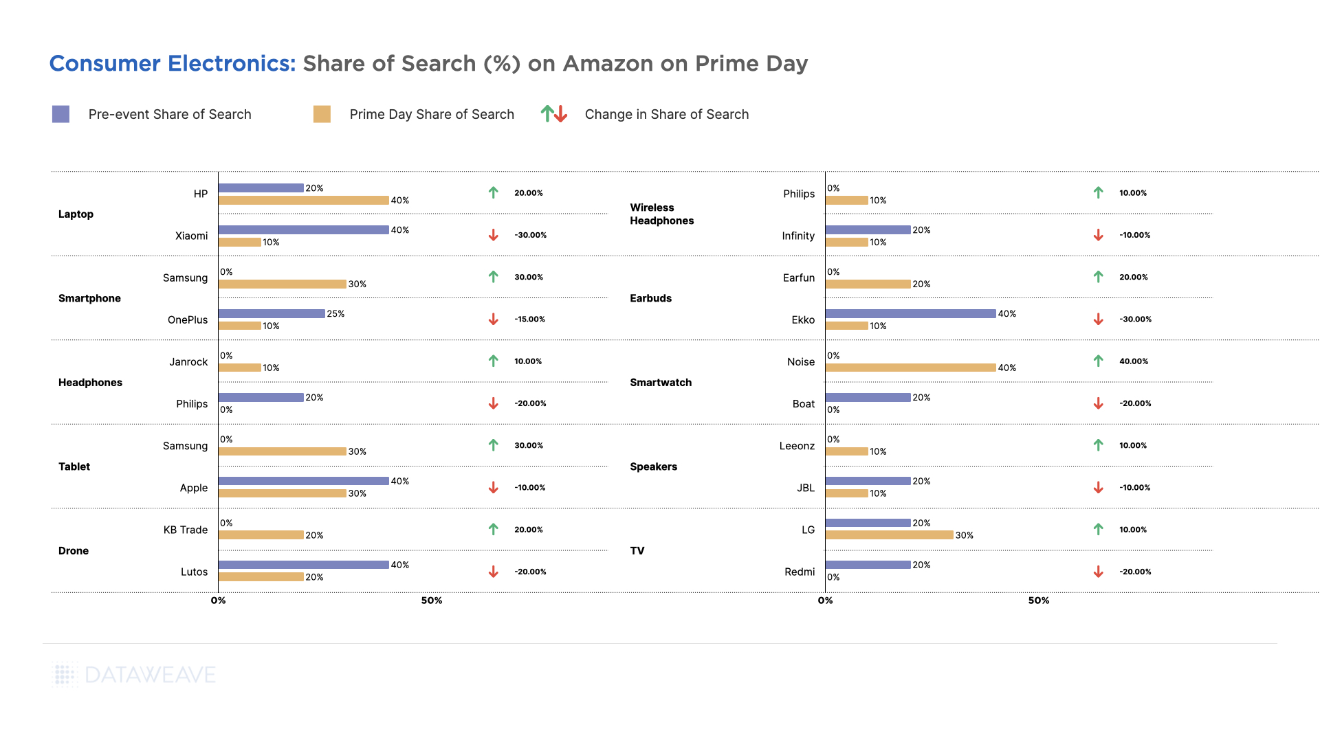 Consumer electronics share of search on Amazon on Prime Day.