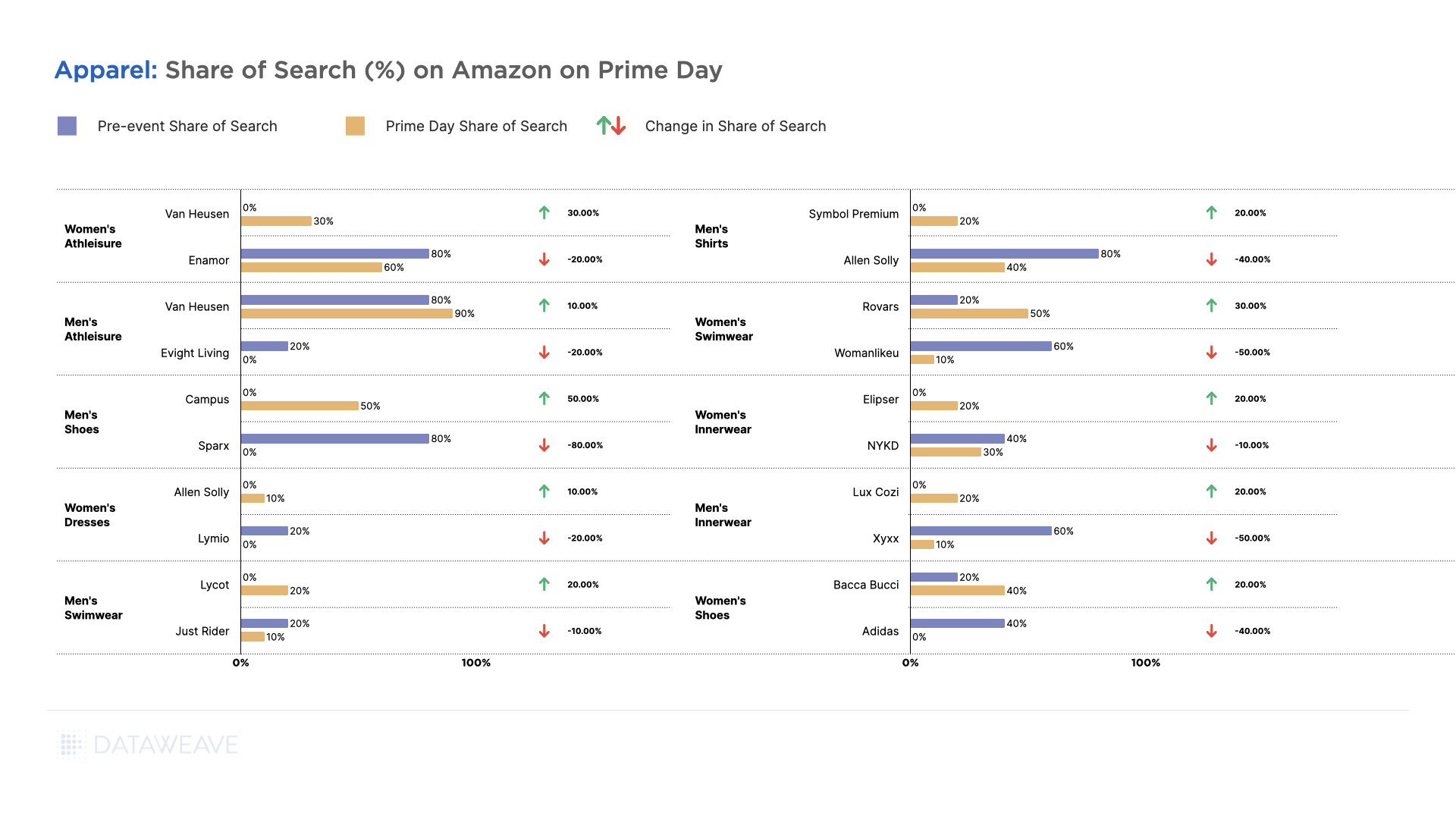 Apparel share of search on Amazon on Prime Day.