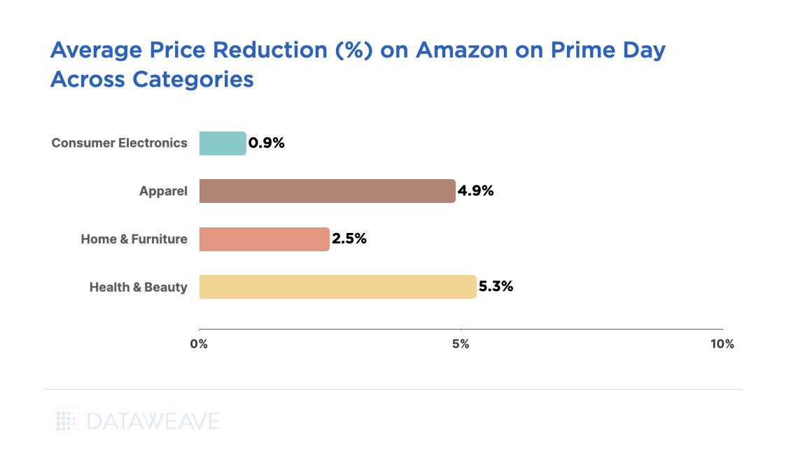 Average price reduction on Amazon on Prime Day across categories.