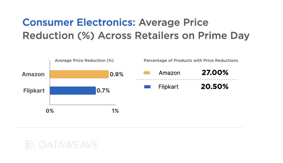 Consumer electronics average price reduction across retailers on Prime Day.