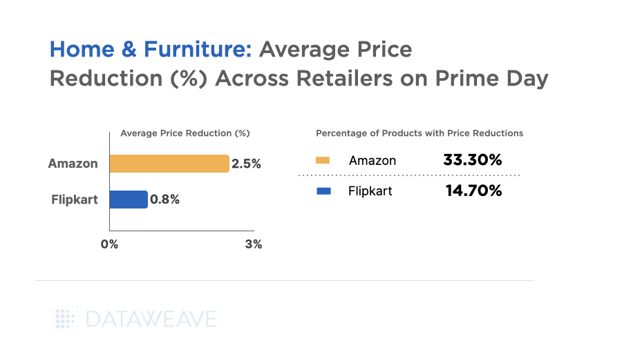 Home & furniture average price reduction across retailers on Prime Day.
