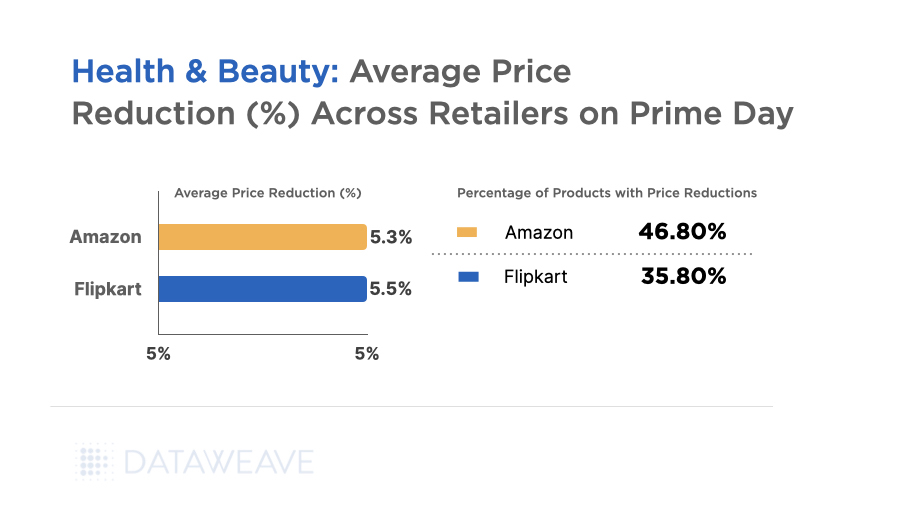 Health & beauty average price reduction across retailers on Prime Day.