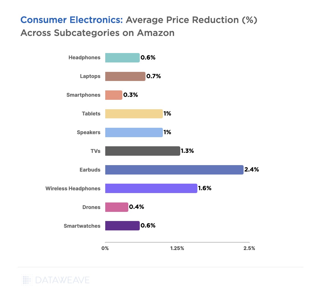 Consumer electronics average price reduction across subcategories on Amazon.