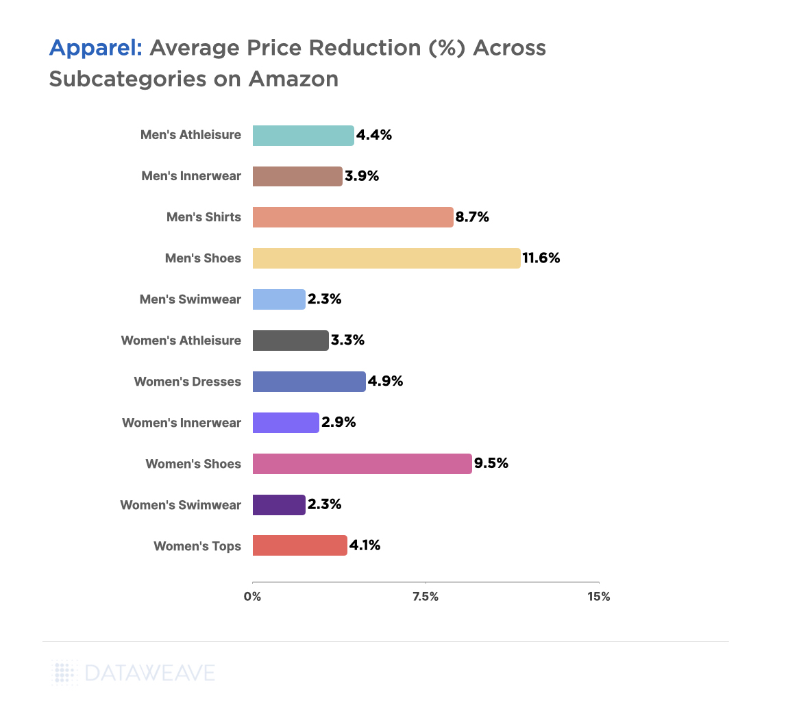 Apparel average price reduction across subcategories on Amazon.