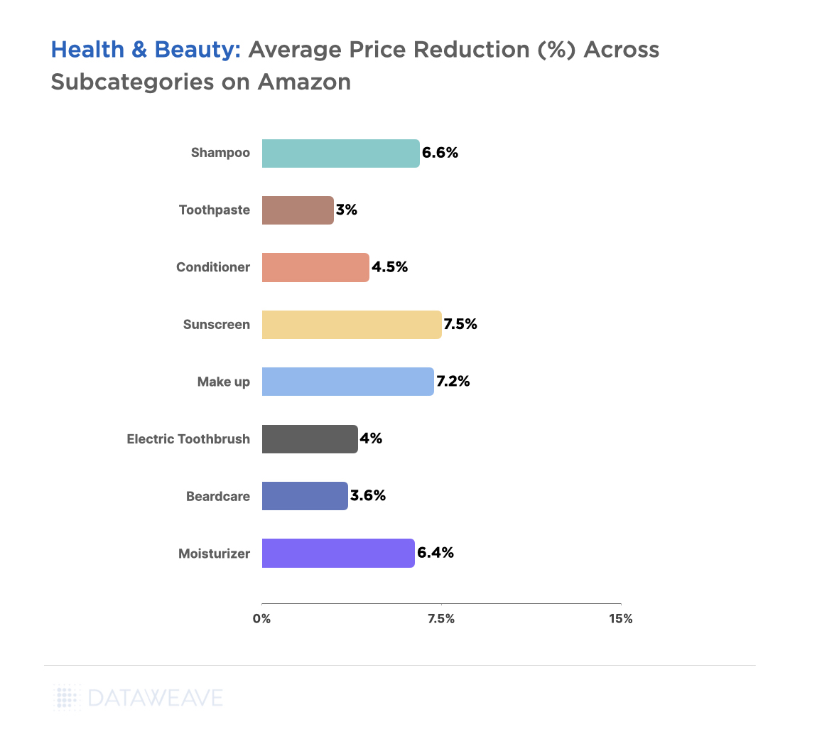 Health & beauty average price reduction across subcategories on Amazon.