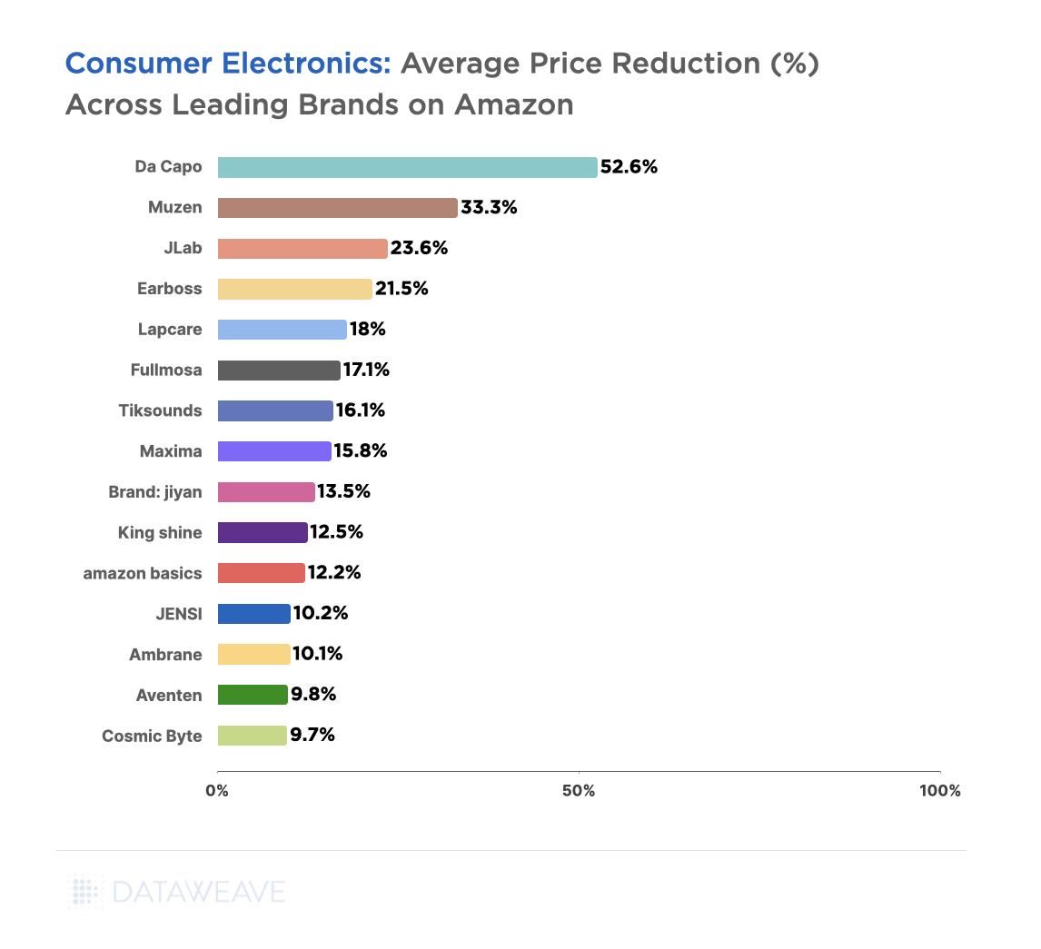 Consumer electronics average price reduction across leading brands on Amazon.