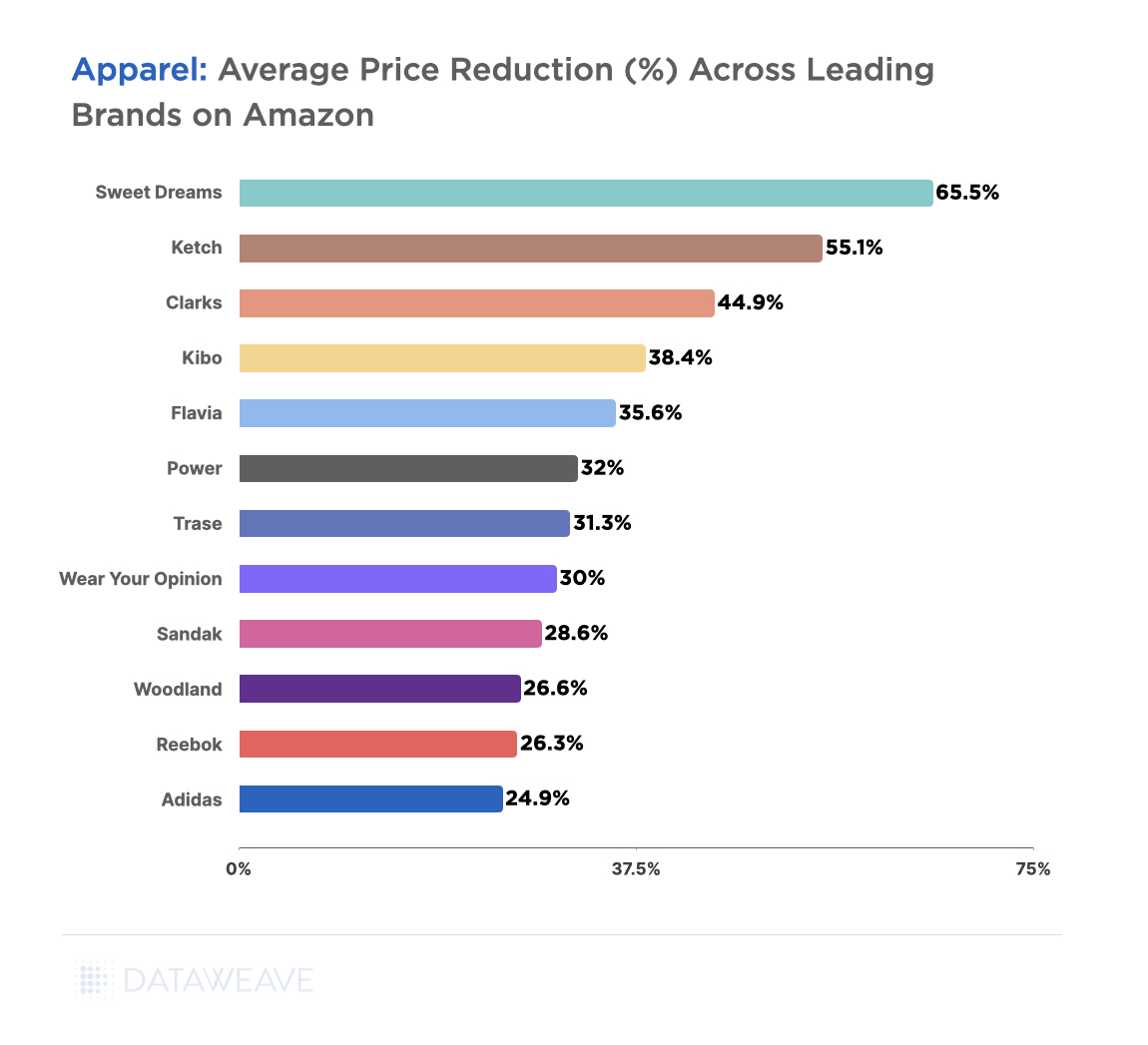 Apparel average price reduction across leading brands on Amazon.