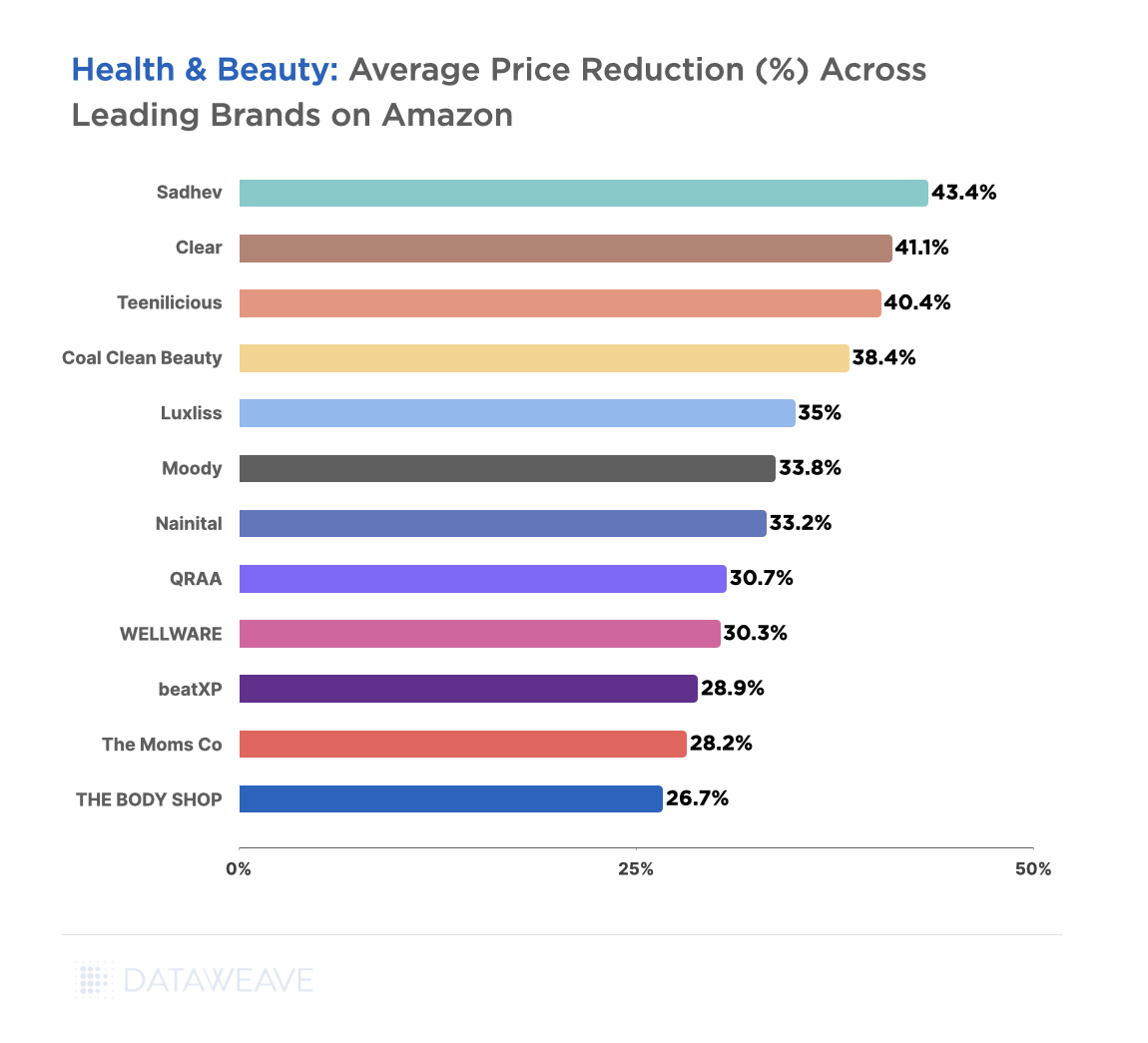 Health & beauty average price reduction across leading brands on Amazon.