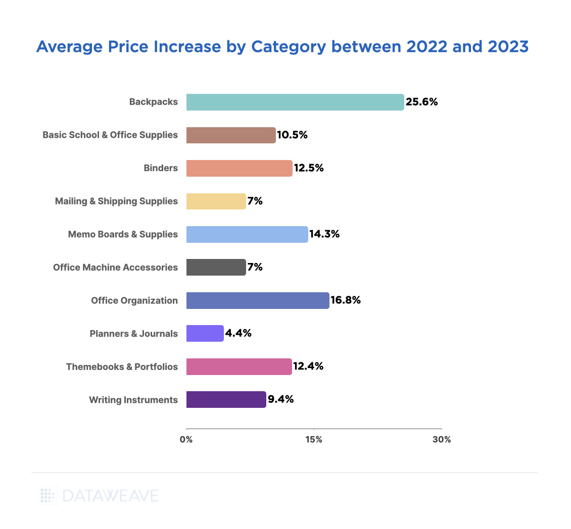 Average Price Increase 2022-23 By Category Across Retailers, Back-To-School