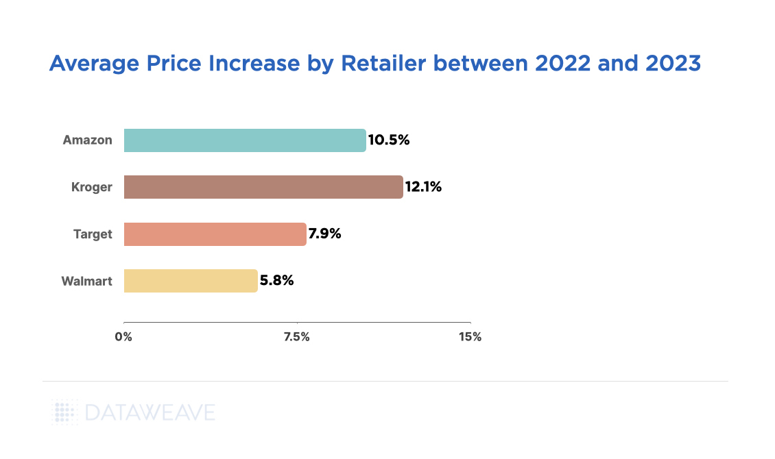 Average Price Increase 2022-23 By Retailer, Back-To-School Category