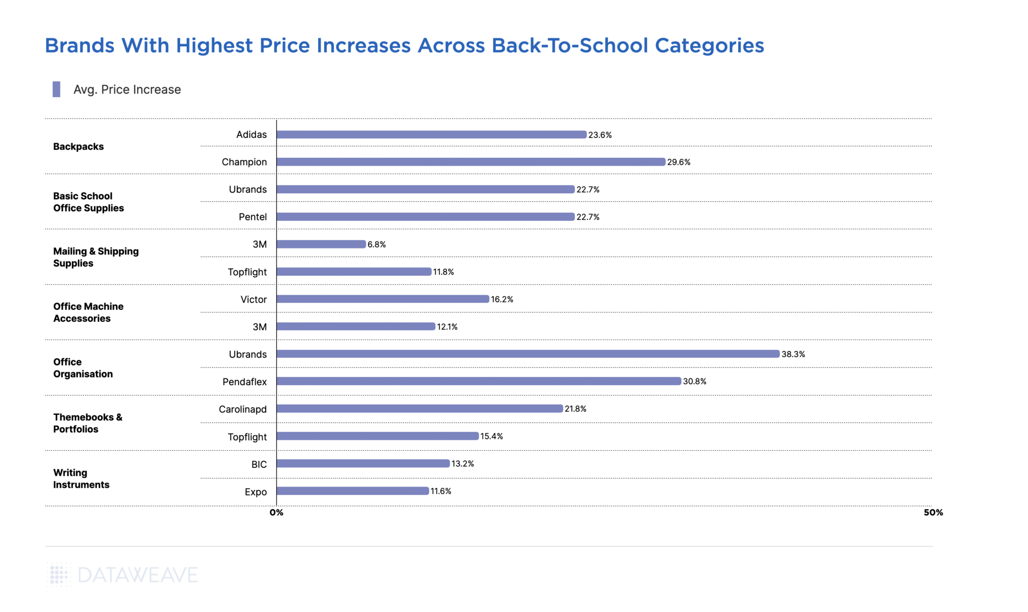 Brands with highest price increases across Back to School categories 2022-23