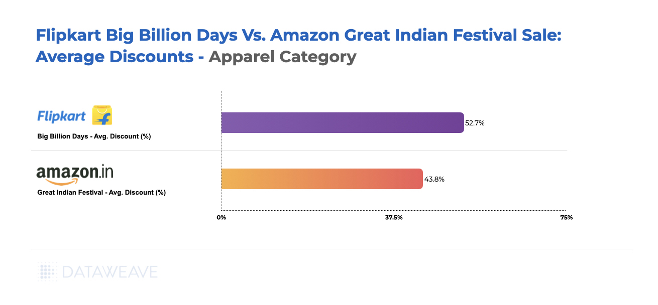The Indian eCommerce War: Flipkart Big Billion Days Vs.  Fest -  DataWeave