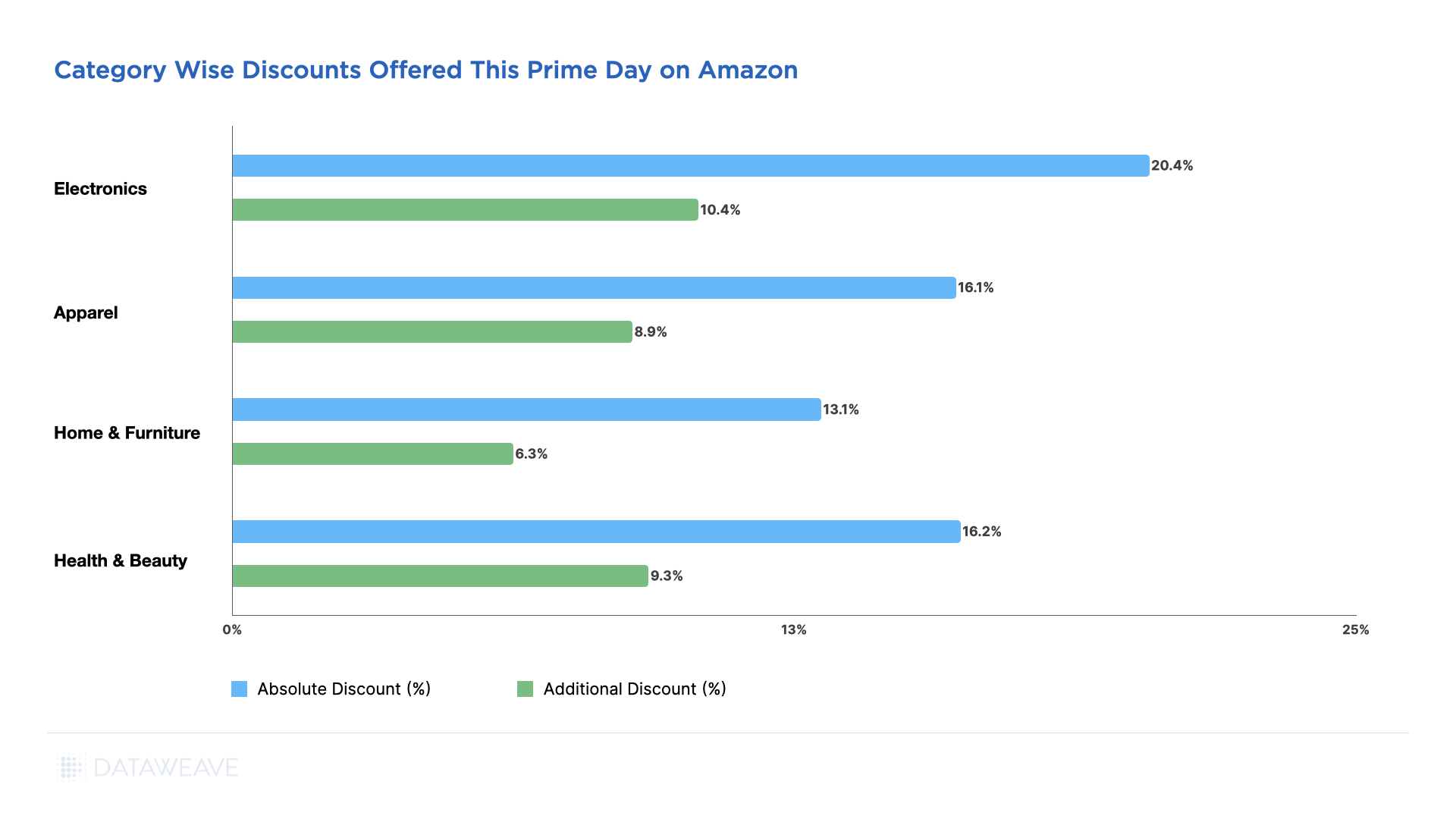 Discounts offered Across Key Categories on Amazon Prime Day USA 2024