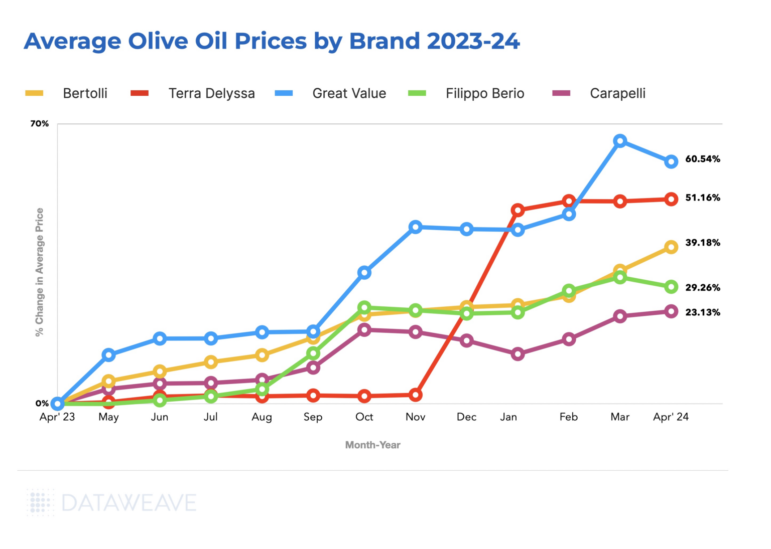 How Retailers and Brands Can Navigate Skyrocketing Olive Oil Prices in 2024