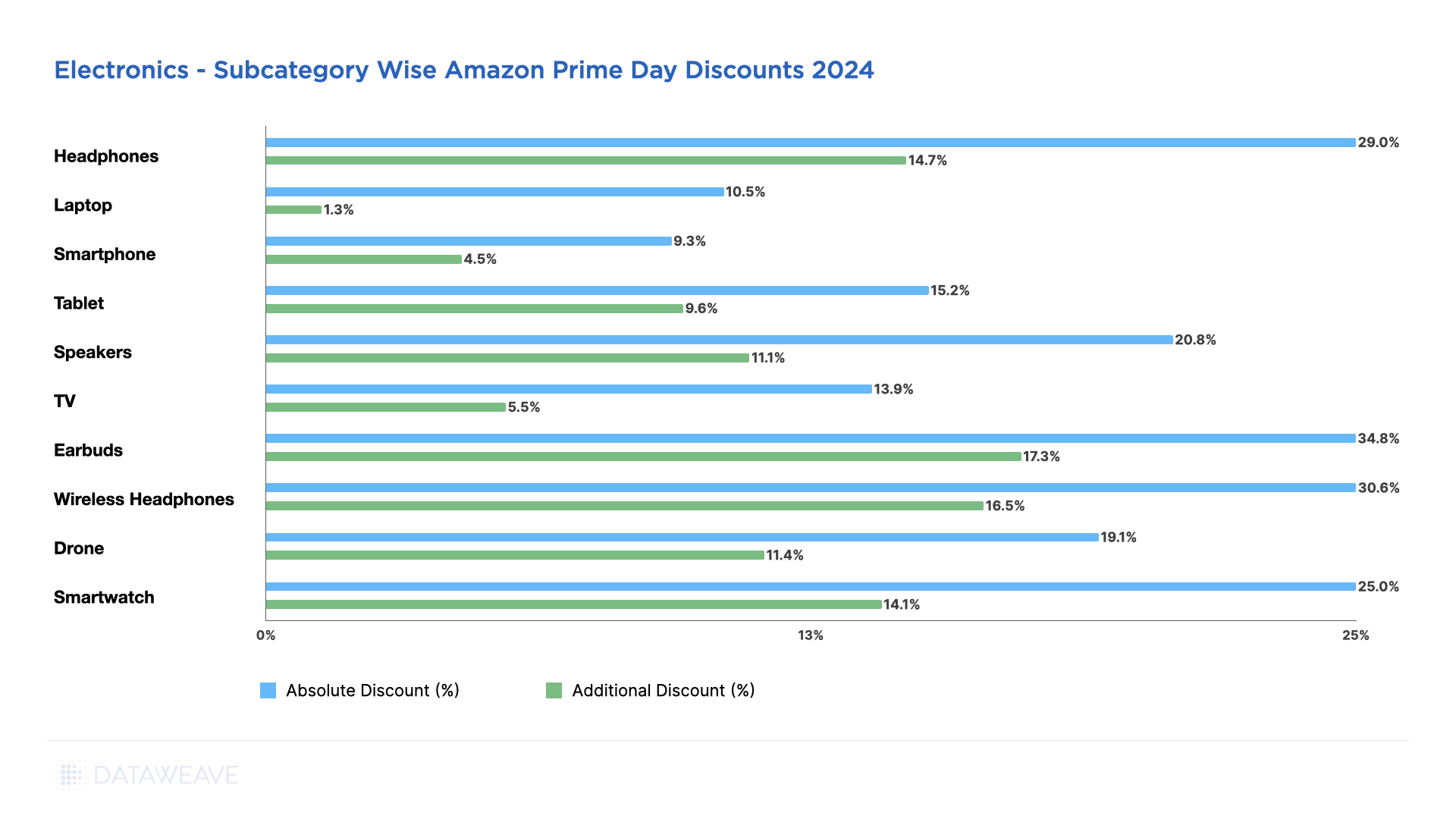 Discounts offered on Consumer Electronics Subcategories During Amazon Prime Day USA 2024.