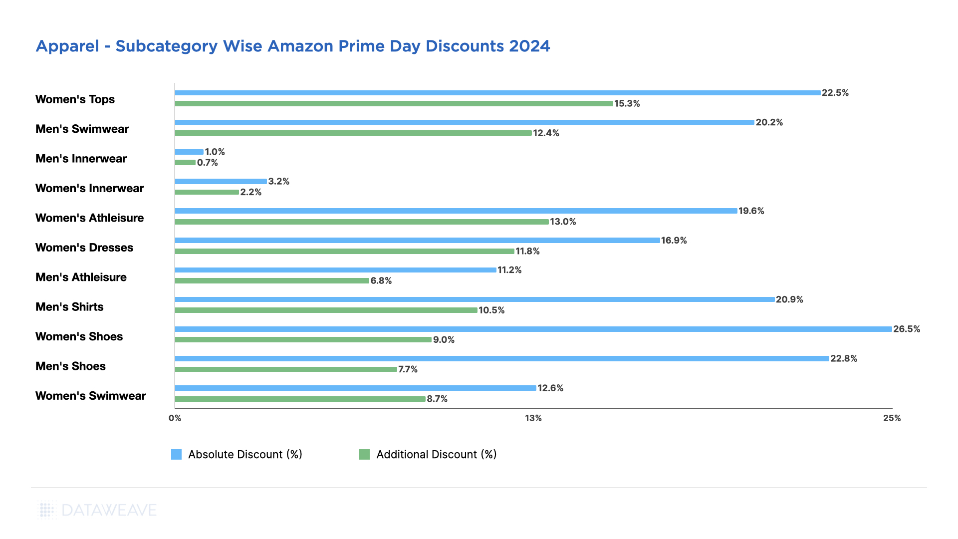Discounts offered on Apparel Subcategories During Amazon Prime Day USA 2024