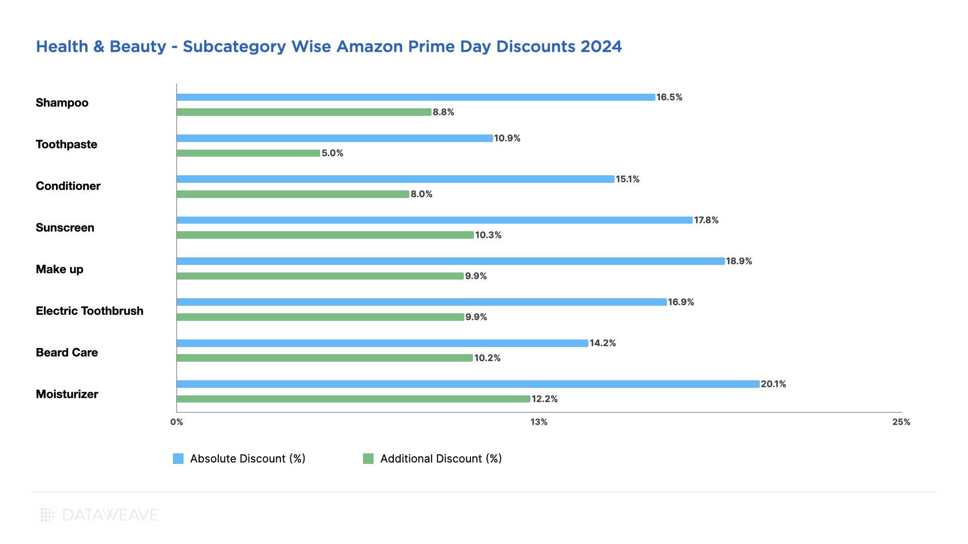 Discounts offered on Health & Beauty Subcategories During Amazon Prime Day USA 2024