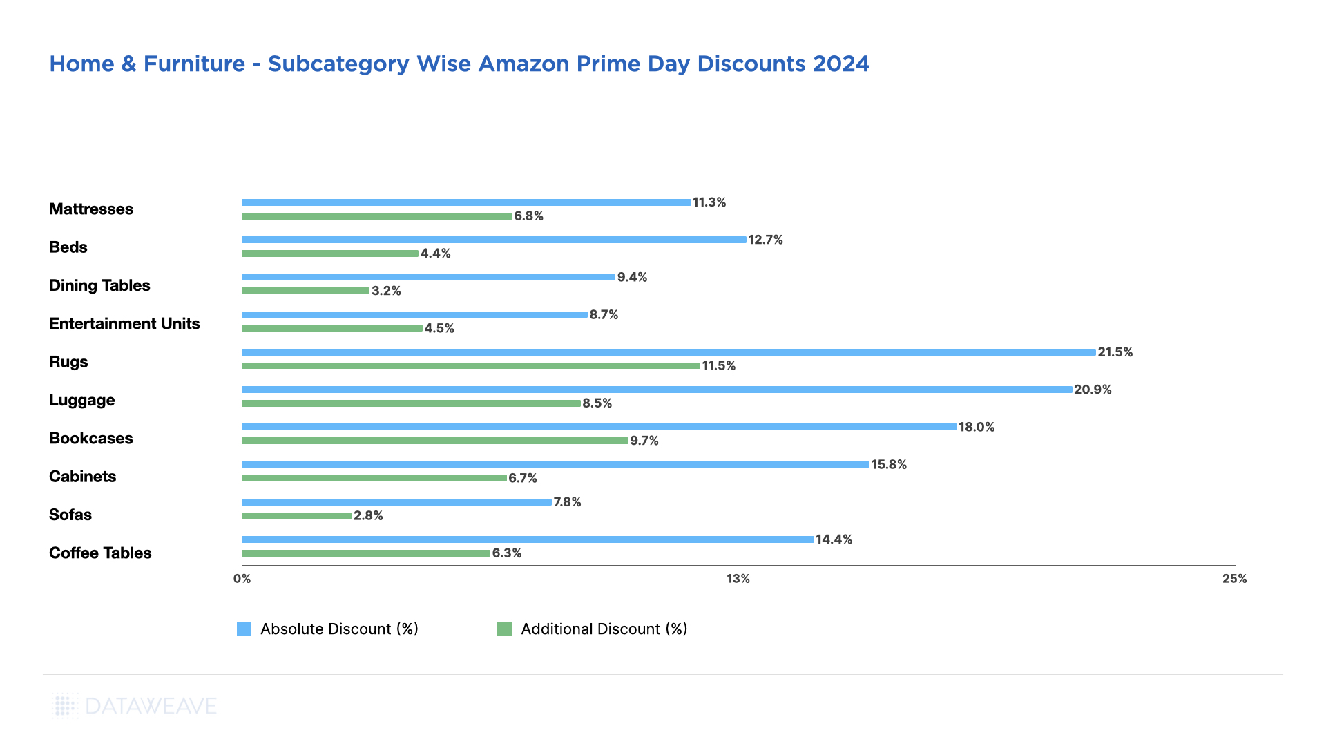 Discounts offered on Home & Furniture Subcategories During Amazon Prime Day USA 2024