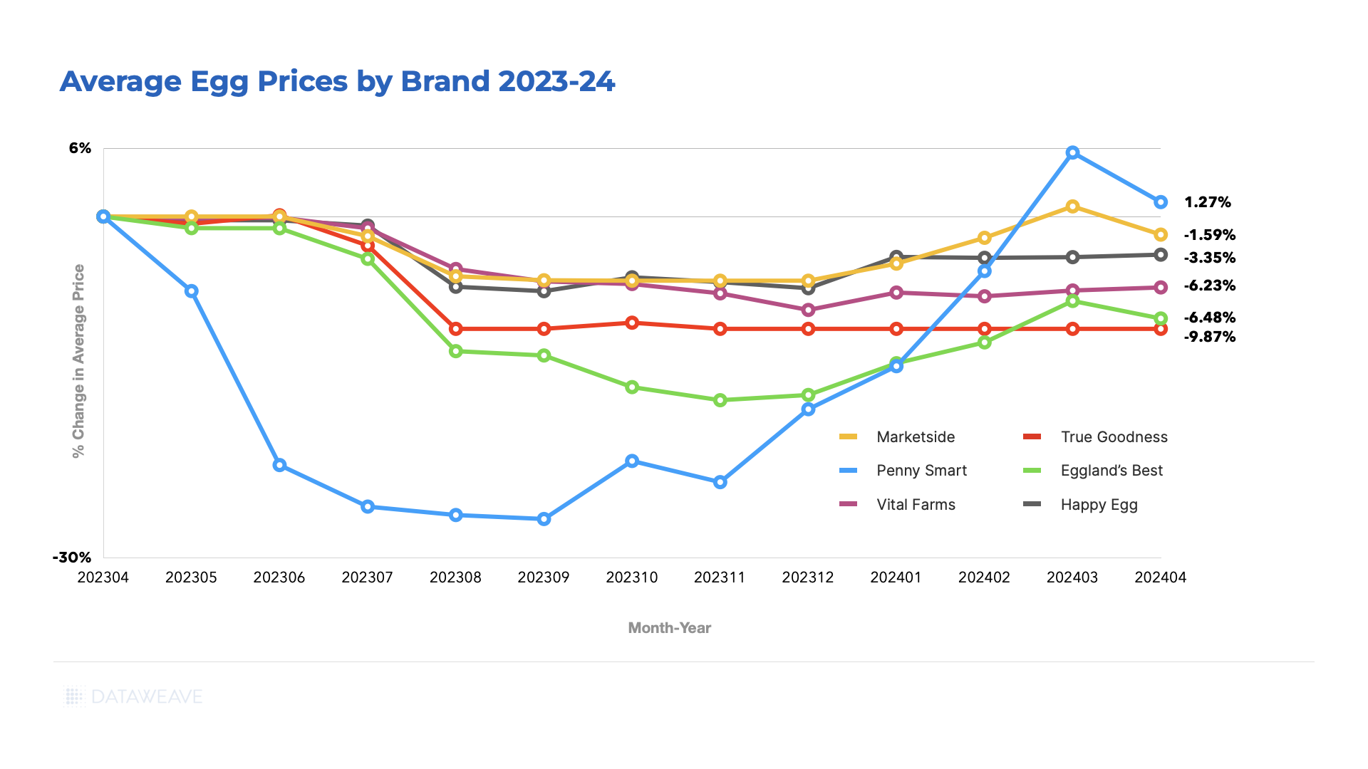 Egg Price Chart Featuring Leading Egg Brand Prices 2023-2024