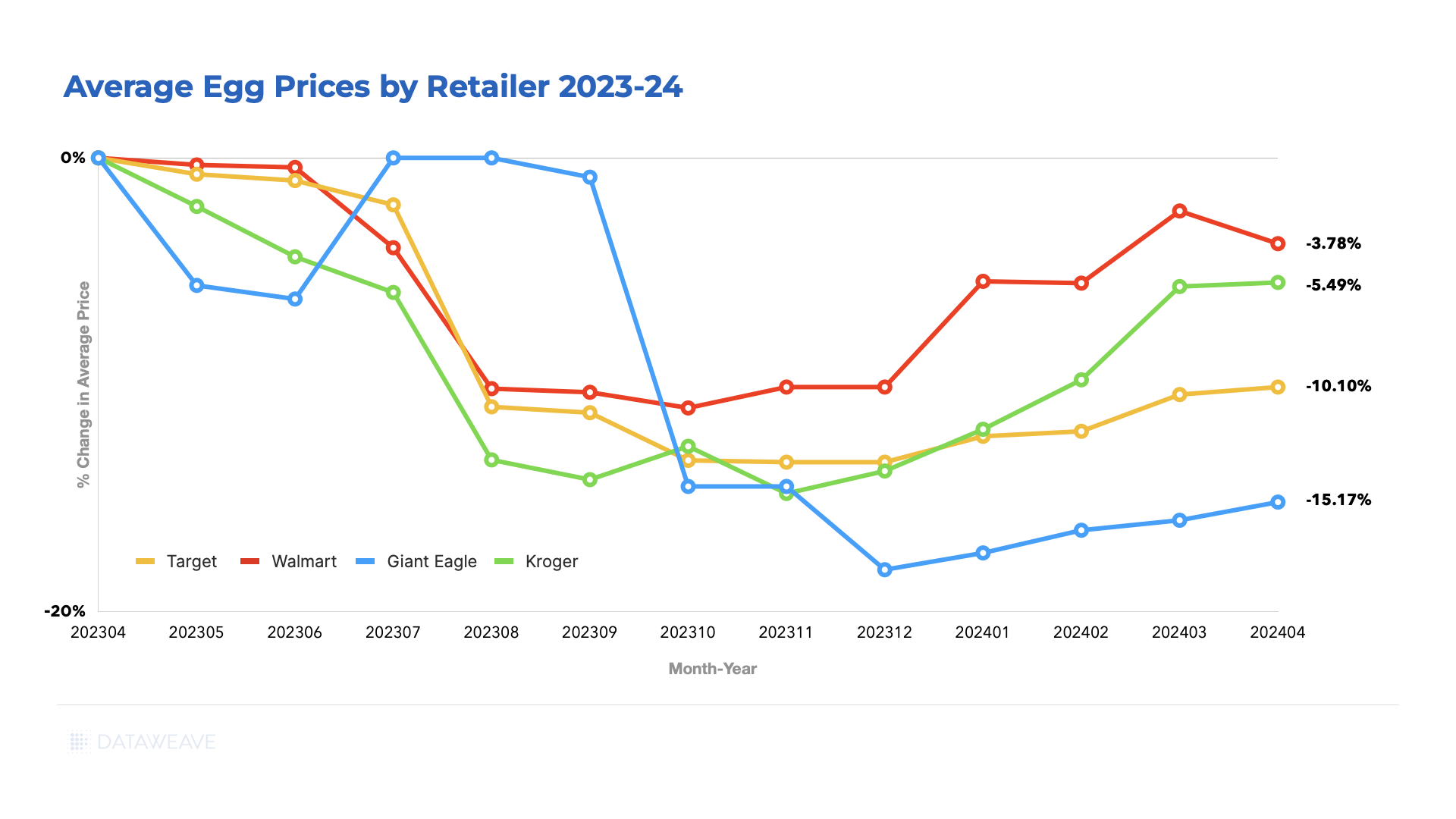Egg Price Chart Featuring Leading Retailers 2023-2024