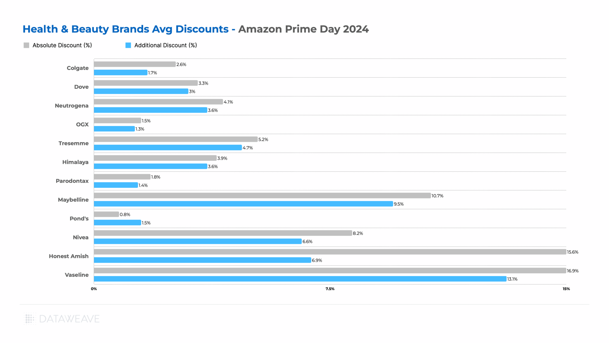 Health & Beauty Discounts Across Leading Brands_Amazon Prime Day 2024_India_ Analysis_DataWeave