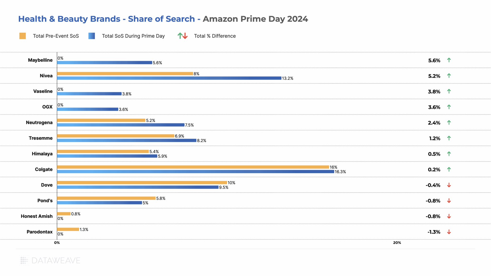 Health & Beauty_Share of Search (SoS)_Leading Brands_Amazon Prime Day 2024_India_ Analysis_DataWeave