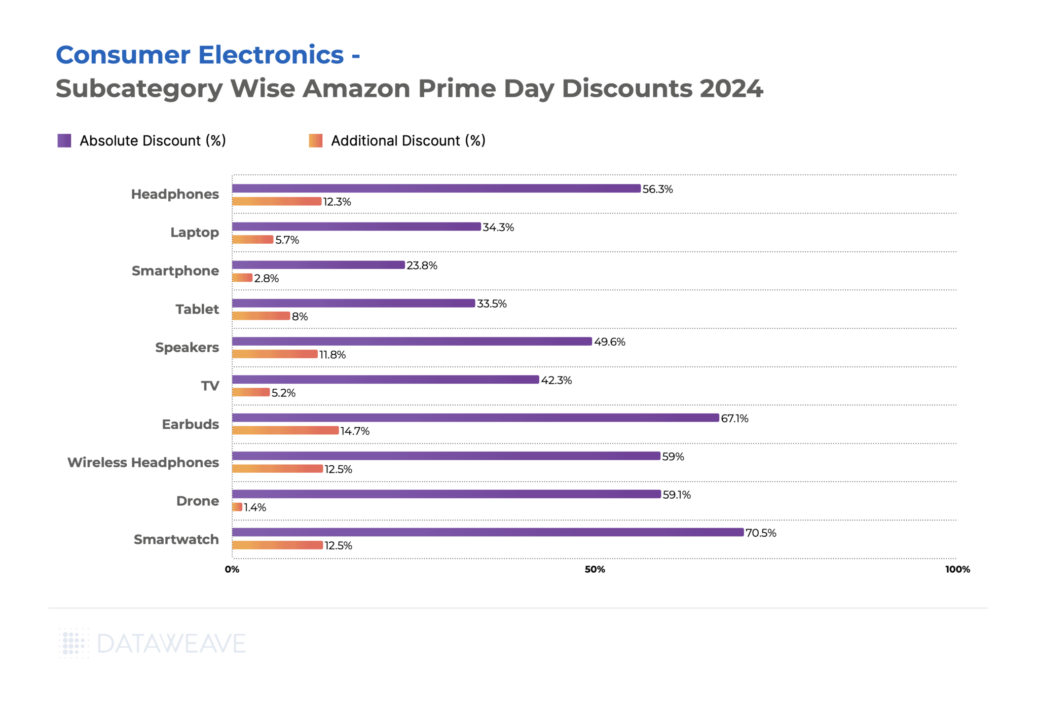 Consumer Electronics_Sub Category Wise Disocunts On Amazon Prime Day 2024_India